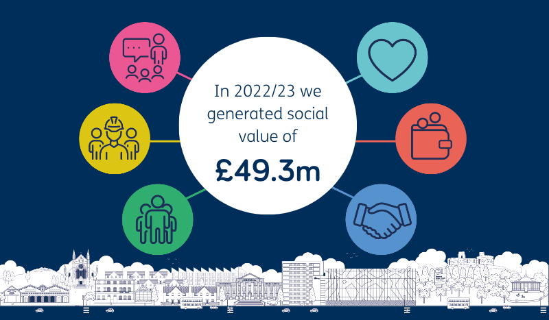 whg’s contribution to the local community valued at £49.3 million